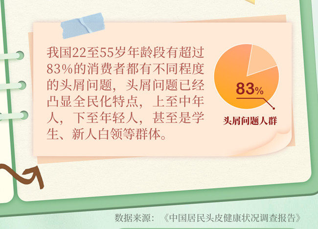 為什么越洗頭頭屑越多？南寧美發(fā)洗護(hù)養(yǎng)發(fā)學(xué)校分析
